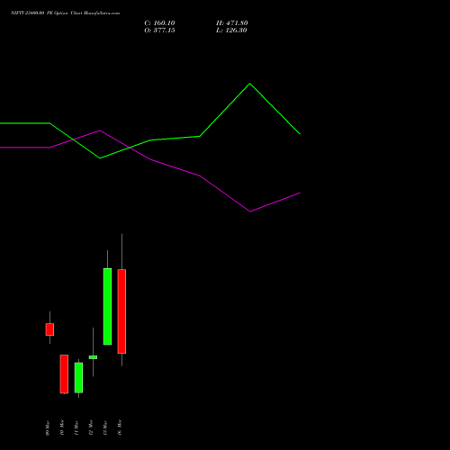 NIFTY 23400.00 PE (PUT) 17 March 2026 options price chart analysis Nifty 50 