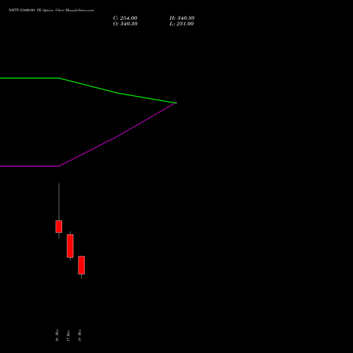NIFTY 23400.00 PE (PUT) 07 April 2026 options price chart analysis Nifty 50 