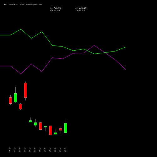 NIFTY 23400.00 PE (PUT) 05 May 2026 options price chart analysis Nifty 50 