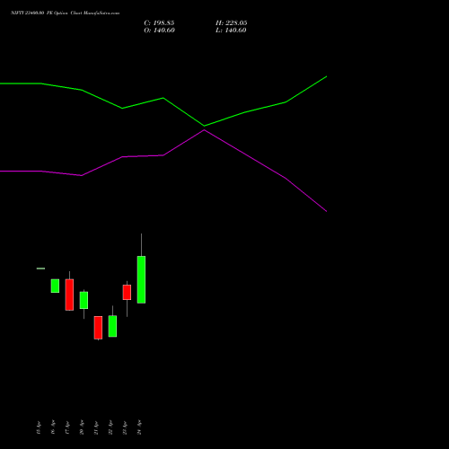 NIFTY 23400.00 PE (PUT) 12 May 2026 options price chart analysis Nifty 50 