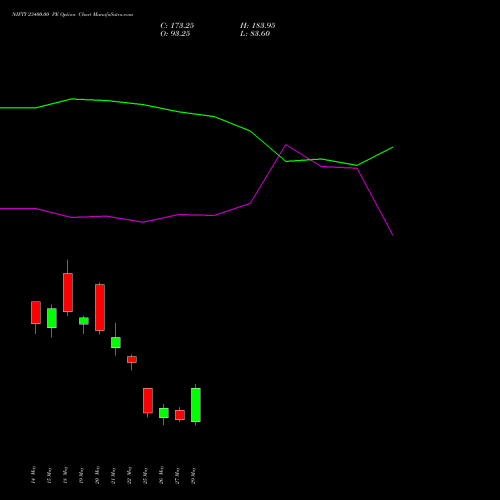 NIFTY 23400.00 PE (PUT) 16 June 2026 options price chart analysis Nifty 50 