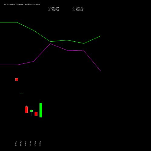 NIFTY 23400.00 PE (PUT) 23 June 2026 options price chart analysis Nifty 50 