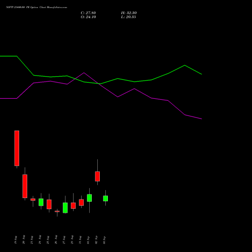 NIFTY 23400.00 PE (PUT) 15 September 2026 options price chart analysis Nifty 50 
