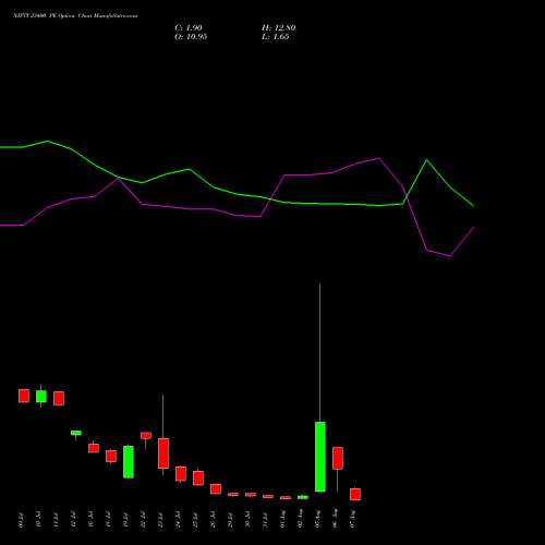 NIFTY 23400 PE PUT indicators chart analysis Nifty 50 options price chart strike 23400 PUT