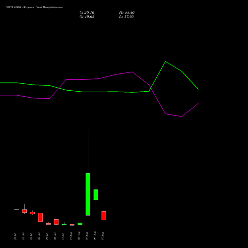 NIFTY 23400 PE PUT indicators chart analysis Nifty 50 options price chart strike 23400 PUT