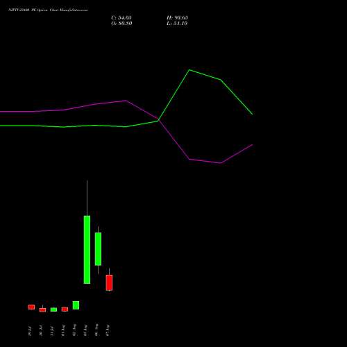 NIFTY 23400 PE PUT indicators chart analysis Nifty 50 options price chart strike 23400 PUT