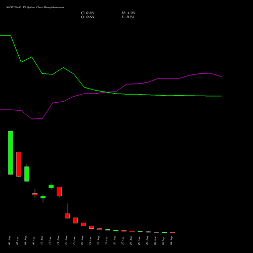 NIFTY 23400 PE PUT indicators chart analysis Nifty 50 options price chart strike 23400 PUT