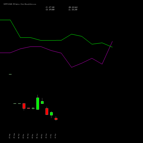 NIFTY 23400 PE PUT indicators chart analysis Nifty 50 options price chart strike 23400 PUT