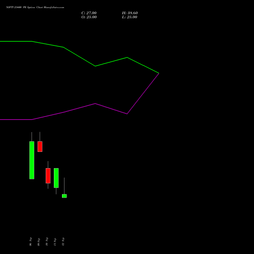 NIFTY 23400 PE PUT indicators chart analysis Nifty 50 options price chart strike 23400 PUT