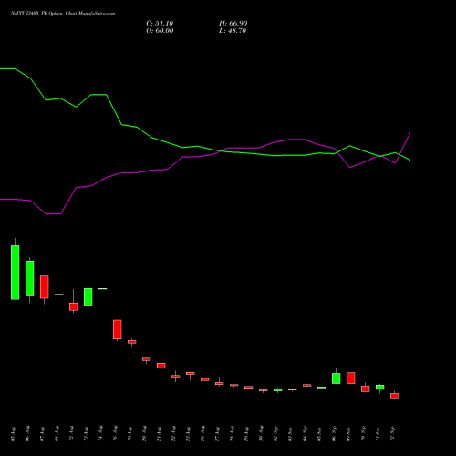 NIFTY 23400 PE PUT indicators chart analysis Nifty 50 options price chart strike 23400 PUT