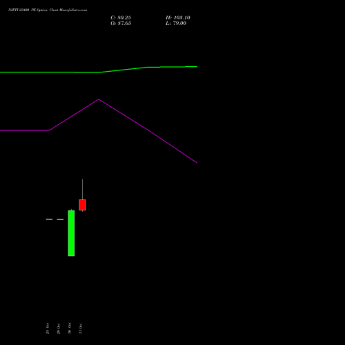 NIFTY 23400 PE PUT indicators chart analysis Nifty 50 options price chart strike 23400 PUT