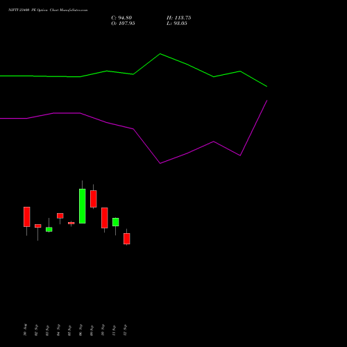 NIFTY 23400 PE PUT indicators chart analysis Nifty 50 options price chart strike 23400 PUT