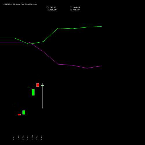 NIFTY 23400 PE PUT indicators chart analysis Nifty 50 options price chart strike 23400 PUT