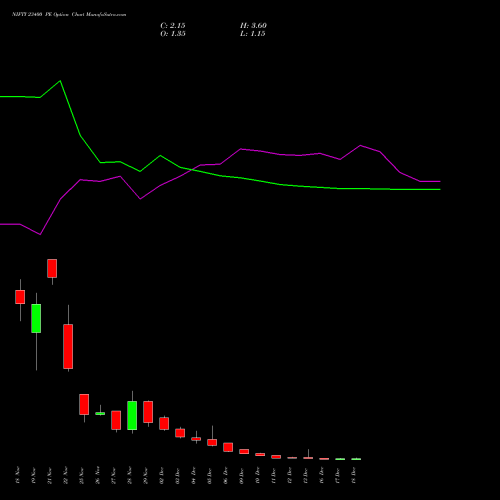 NIFTY 23400 PE PUT indicators chart analysis Nifty 50 options price chart strike 23400 PUT