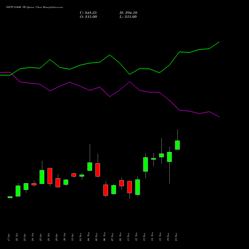 NIFTY 23400 PE PUT indicators chart analysis Nifty 50 options price chart strike 23400 PUT