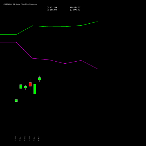 NIFTY 23400 PE PUT indicators chart analysis Nifty 50 options price chart strike 23400 PUT