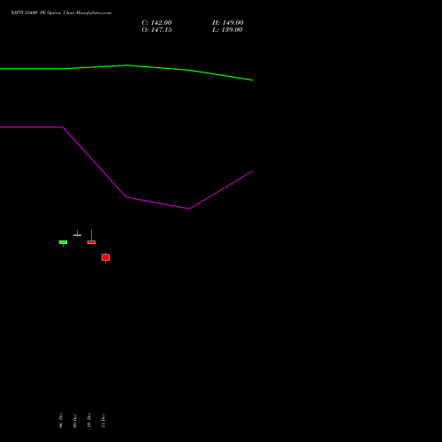 NIFTY 23400 PE PUT indicators chart analysis Nifty 50 options price chart strike 23400 PUT