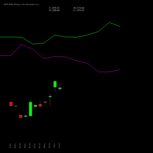 NIFTY 23400 PE PUT indicators chart analysis Nifty 50 options price chart strike 23400 PUT