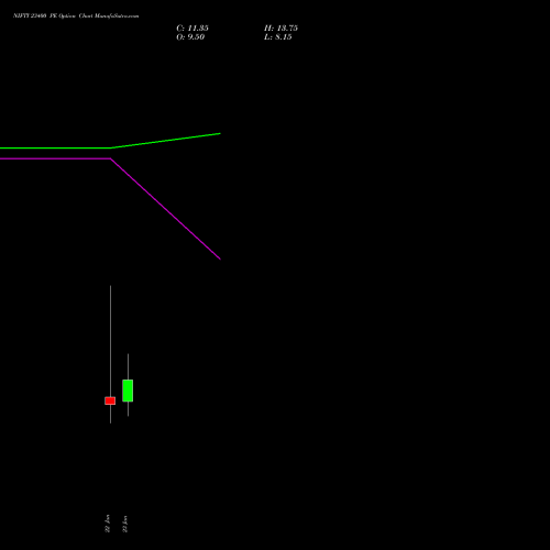 NIFTY 23400 PE (PUT) 03 February 2026 options price chart analysis Nifty 50 