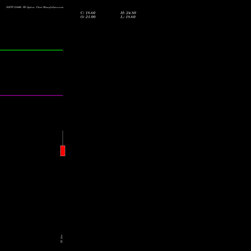 NIFTY 23400 PE (PUT) 17 February 2026 options price chart analysis Nifty 50 