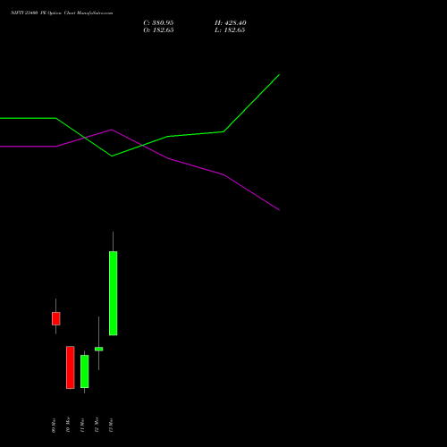 NIFTY 23400 PE (PUT) 17 March 2026 options price chart analysis Nifty 50 