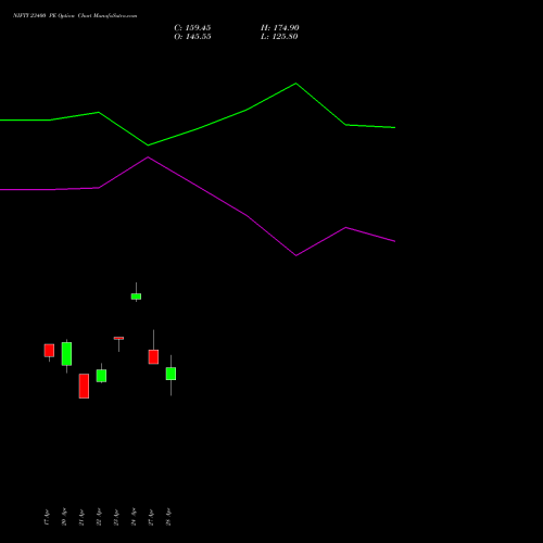 NIFTY 23400 PE (PUT) 19 May 2026 options price chart analysis Nifty 50 