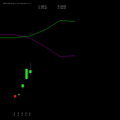 NIFTY 23400 PE (PUT) 09 June 2026 options price chart analysis Nifty 50 