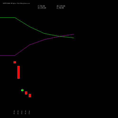 NIFTY 23400 PE (PUT) 14 July 2026 options price chart analysis Nifty 50 