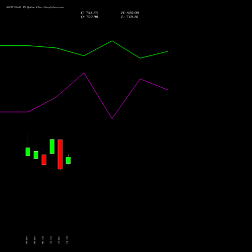 NIFTY 23400 PE (PUT) 29 December 2026 options price chart analysis Nifty 50 