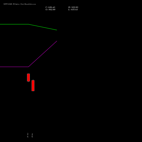 NIFTY 23400 PE (PUT) 25 January 2027 options price chart analysis Nifty 50 