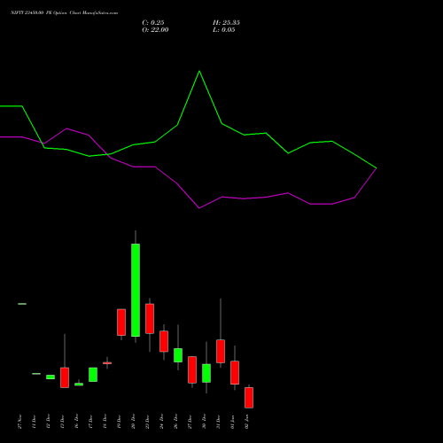 NIFTY 23450.00 PE PUT indicators chart analysis Nifty 50 options price chart strike 23450.00 PUT