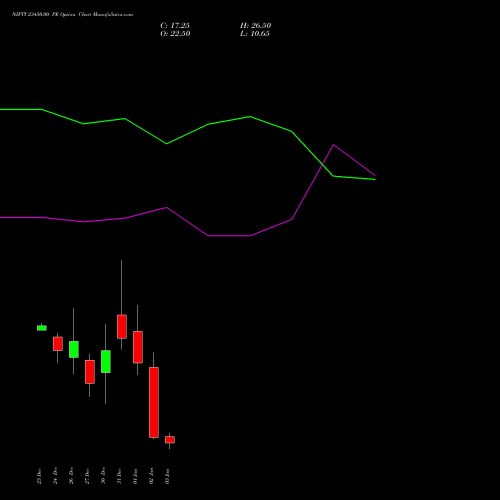 NIFTY 23450.00 PE PUT indicators chart analysis Nifty 50 options price chart strike 23450.00 PUT