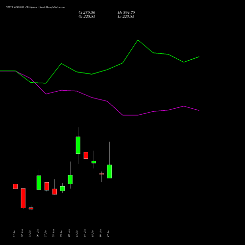 NIFTY 23450.00 PE PUT indicators chart analysis Nifty 50 options price chart strike 23450.00 PUT