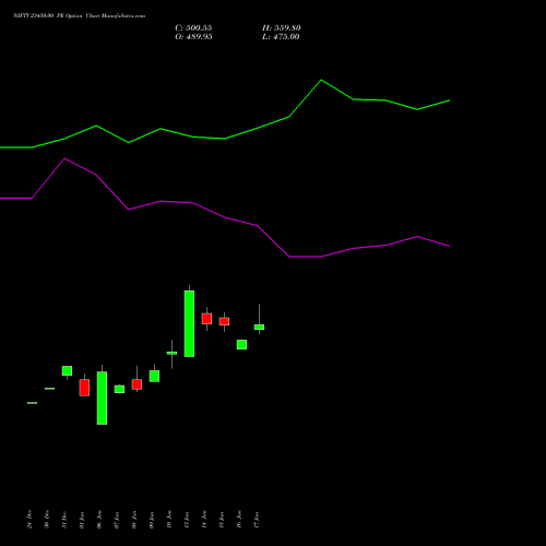 NIFTY 23450.00 PE PUT indicators chart analysis Nifty 50 options price chart strike 23450.00 PUT