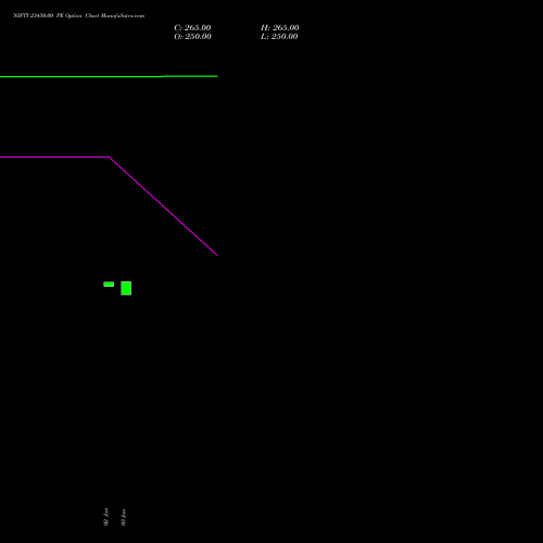 NIFTY 23450.00 PE PUT indicators chart analysis Nifty 50 options price chart strike 23450.00 PUT