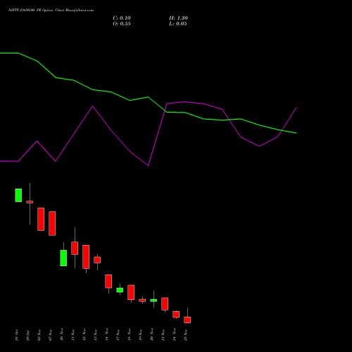Live NIFTY 23450.00 PE (PUT) 25 November 2025 options price chart analysis Nifty 50 