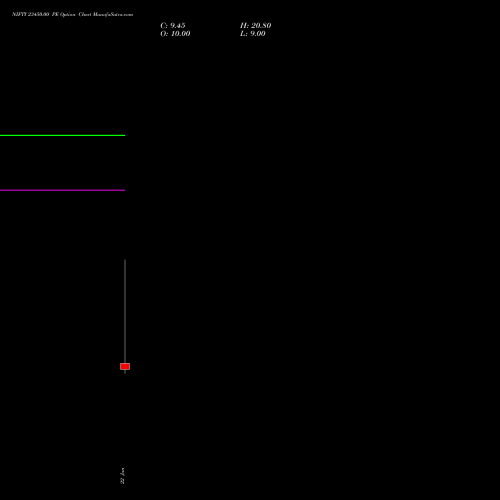 NIFTY 23450.00 PE (PUT) 03 February 2026 options price chart analysis Nifty 50 