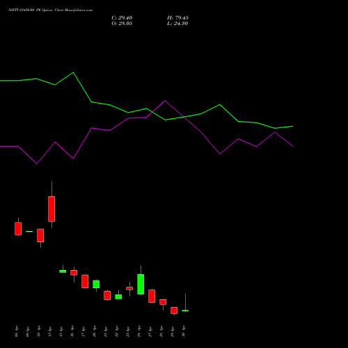 NIFTY 23450.00 PE (PUT) 05 May 2026 options price chart analysis Nifty 50 