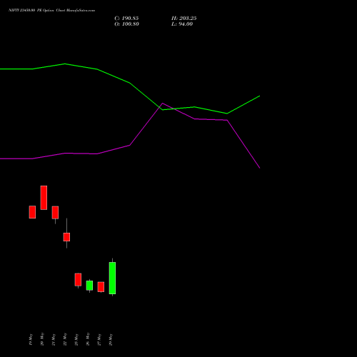 NIFTY 23450.00 PE (PUT) 16 June 2026 options price chart analysis Nifty 50 
