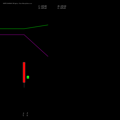 NIFTY 23450.00 PE (PUT) 06 October 2026 options price chart analysis Nifty 50 