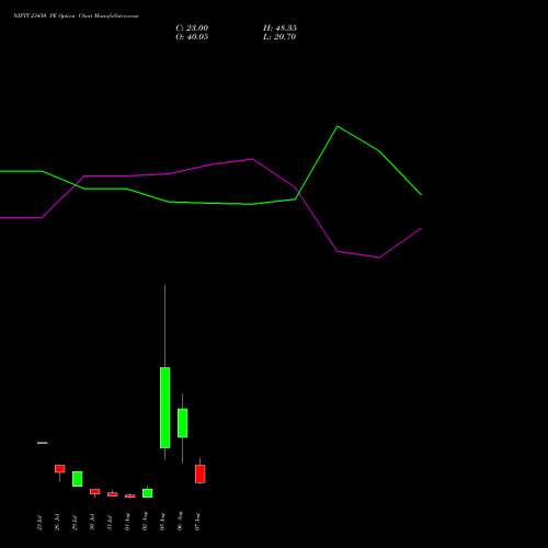 NIFTY 23450 PE PUT indicators chart analysis Nifty 50 options price chart strike 23450 PUT