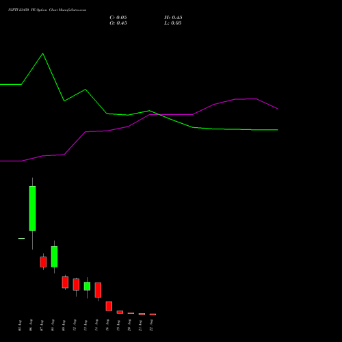 NIFTY 23450 PE PUT indicators chart analysis Nifty 50 options price chart strike 23450 PUT