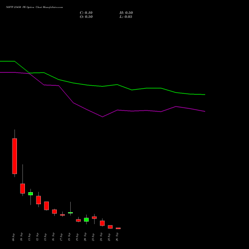 NIFTY 23450 PE PUT indicators chart analysis Nifty 50 options price chart strike 23450 PUT