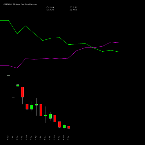 NIFTY 23450 PE PUT indicators chart analysis Nifty 50 options price chart strike 23450 PUT