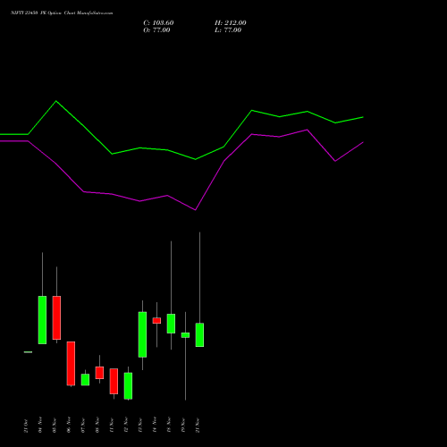 NIFTY 23450 PE PUT indicators chart analysis Nifty 50 options price chart strike 23450 PUT