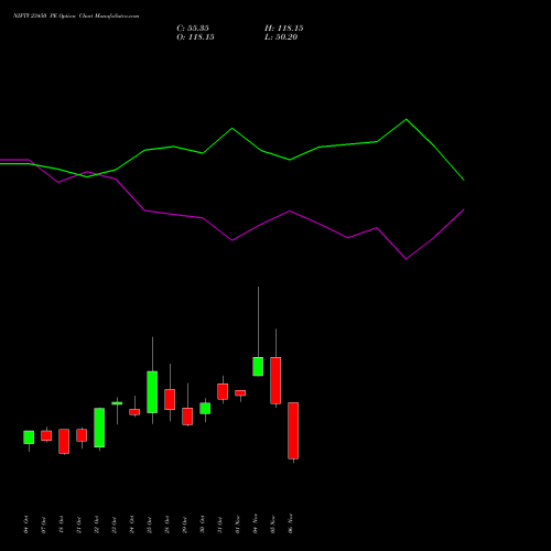 NIFTY 23450 PE PUT indicators chart analysis Nifty 50 options price chart strike 23450 PUT