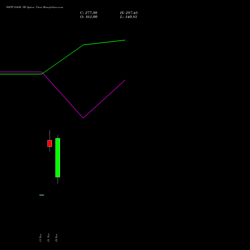 NIFTY 23450 PE PUT indicators chart analysis Nifty 50 options price chart strike 23450 PUT