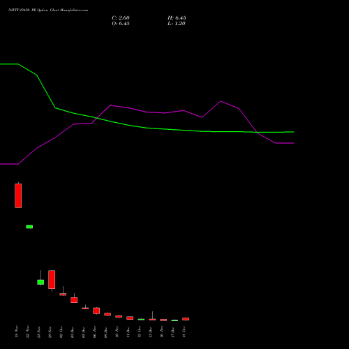 NIFTY 23450 PE PUT indicators chart analysis Nifty 50 options price chart strike 23450 PUT