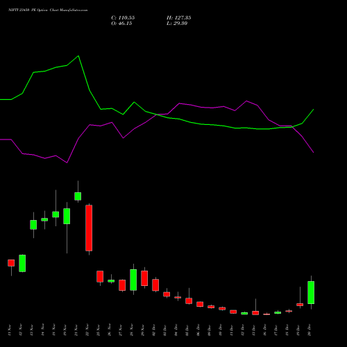 NIFTY 23450 PE PUT indicators chart analysis Nifty 50 options price chart strike 23450 PUT