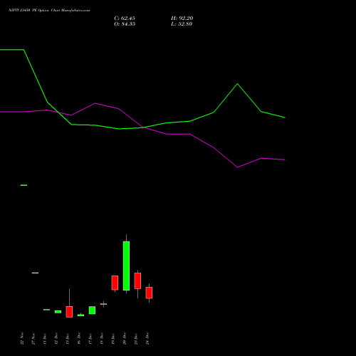 NIFTY 23450 PE PUT indicators chart analysis Nifty 50 options price chart strike 23450 PUT